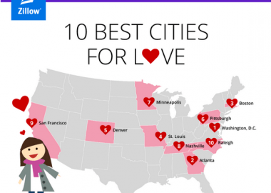 Denver is The Fifth-best city in U.S. for love, says Zillow